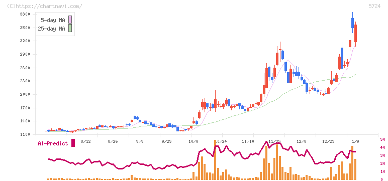 アサカ理研(5724)の日足チャート
