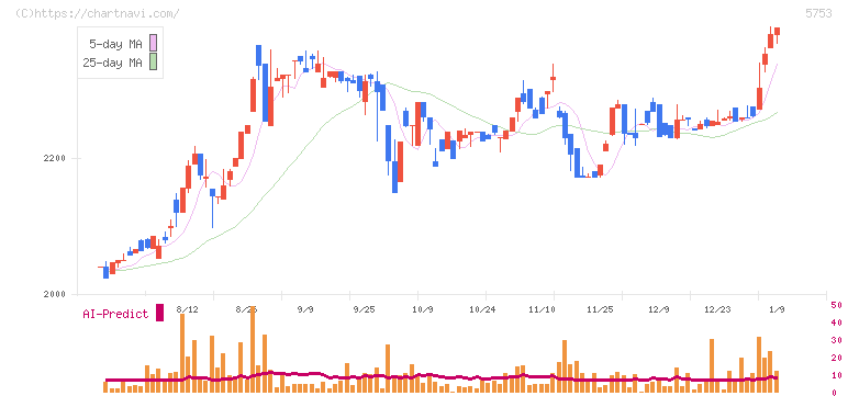 日本伸銅(5753)の日足チャート