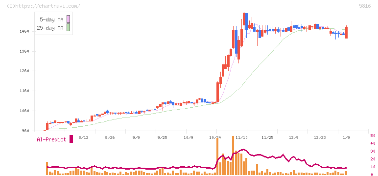 オーナンバ(5816)の日足チャート