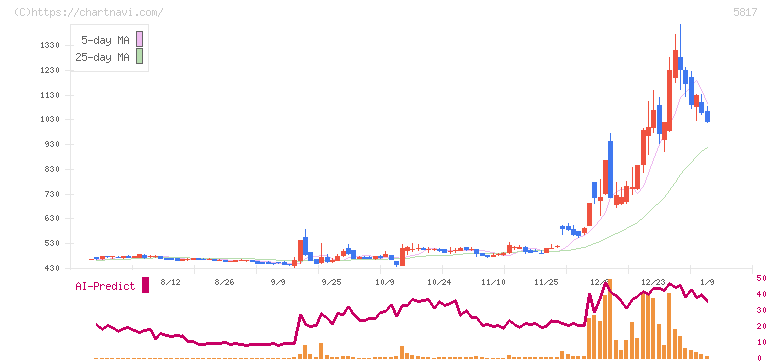 ＪＭＡＣＳ(5817)の日足チャート
