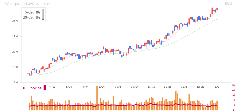しずおかフィナンシャルグループ(5831)の日足チャート
