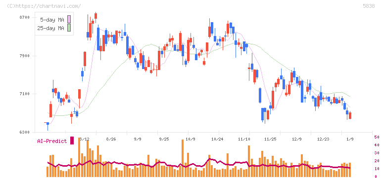 楽天銀行(5838)の日足チャート