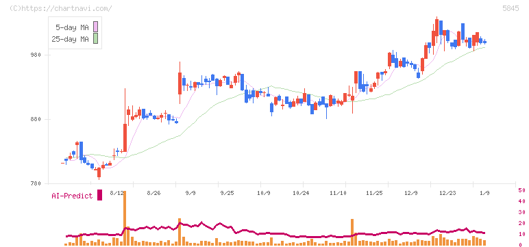 全保連(5845)の日足チャート