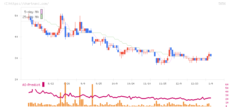 エルアイイーエイチ(5856)の日足チャート