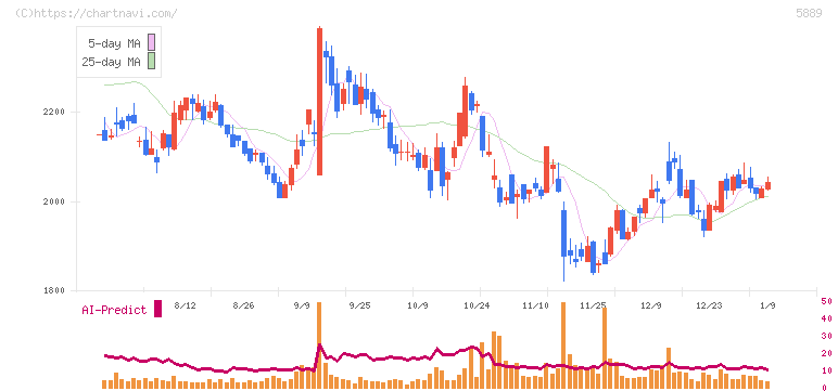 Ｊａｐａｎ　Ｅｙｅｗｅａｒ　Ｈｏｌｄｉｎｇｓ(5889)の日足チャート