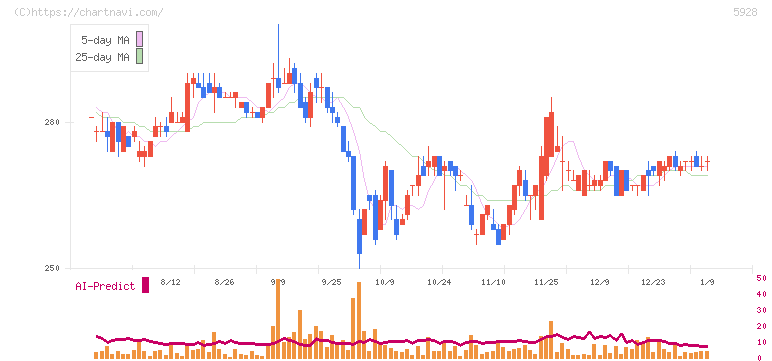 アルメタックス(5928)の日足チャート