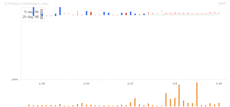 元旦ビューティ工業(5935)の日足チャート