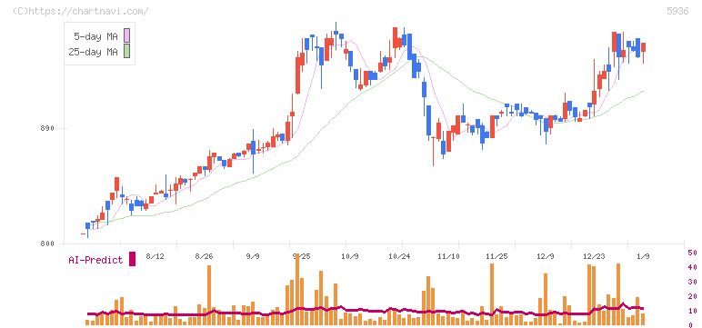 東洋シヤッター(5936)の日足チャート