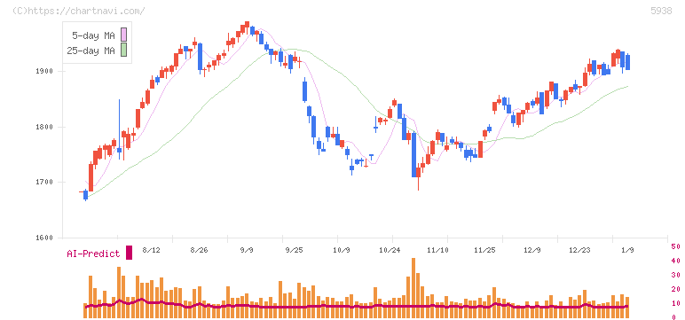ＬＩＸＩＬ(5938)の日足チャート