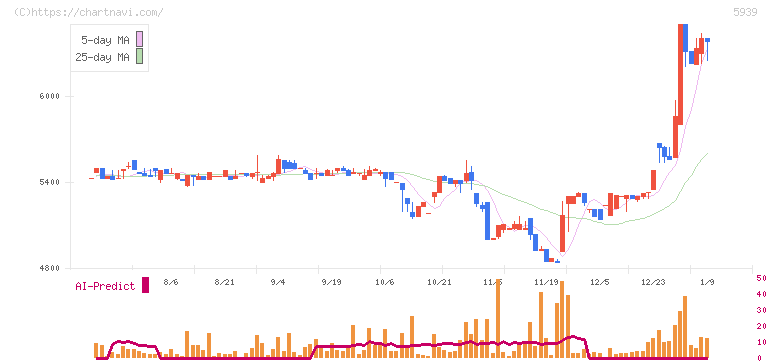 大谷工業(5939)の日足チャート