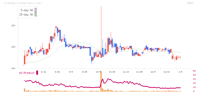 日本パワーファスニング(5950)の日足チャート