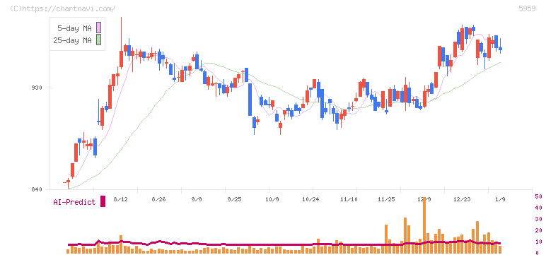 岡部(5959)の日足チャート