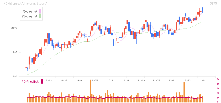 東プレ(5975)の日足チャート