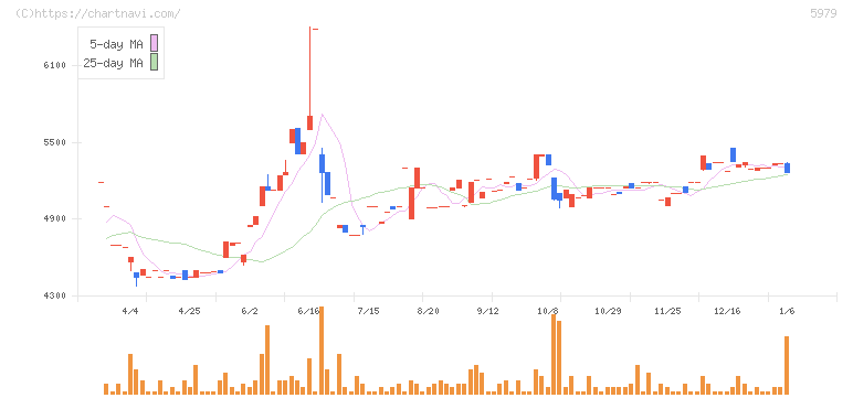 カネソウ(5979)の日足チャート