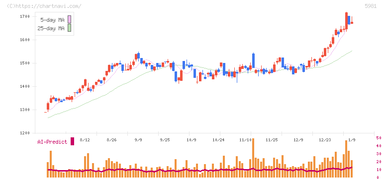 東京製綱(5981)の日足チャート