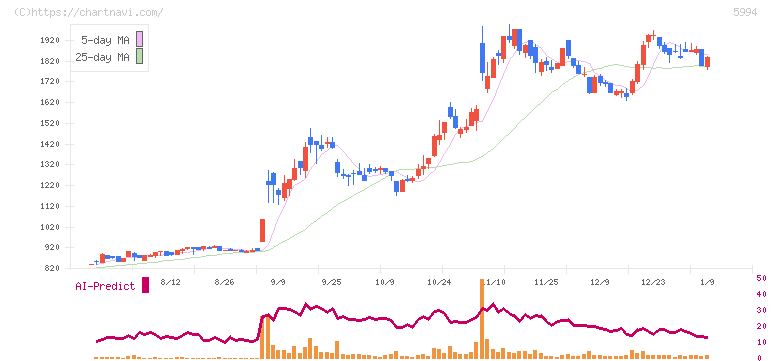ファインシンター(5994)の日足チャート