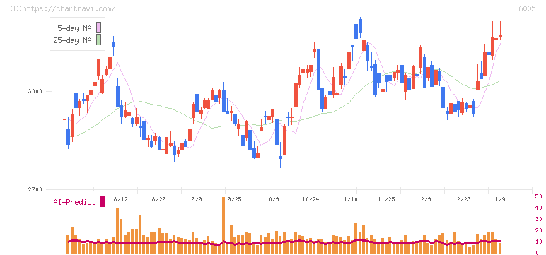 三浦工業(6005)の日足チャート