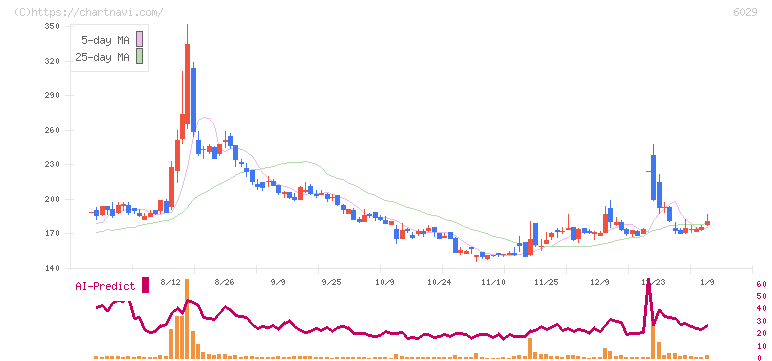 アトラグループ(6029)の日足チャート