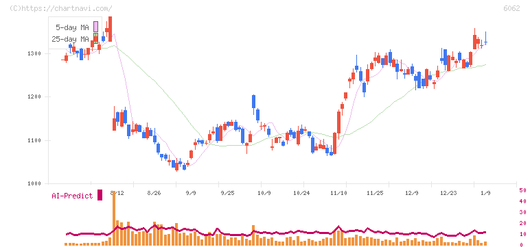 チャーム・ケア・コーポレーション(6062)の日足チャート