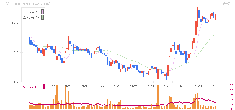 トレンダーズ(6069)の日足チャート
