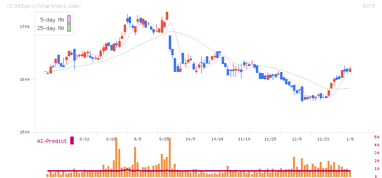 アサンテ(6073)の日足チャート