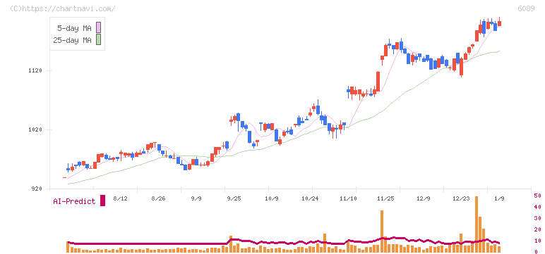 ウィルグループ(6089)の日足チャート