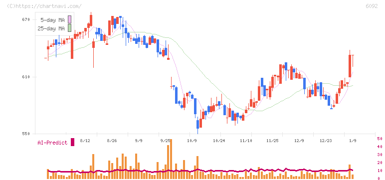 エンバイオ・ホールディングス(6092)の日足チャート