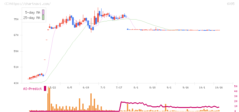 メドピア(6095)の日足チャート