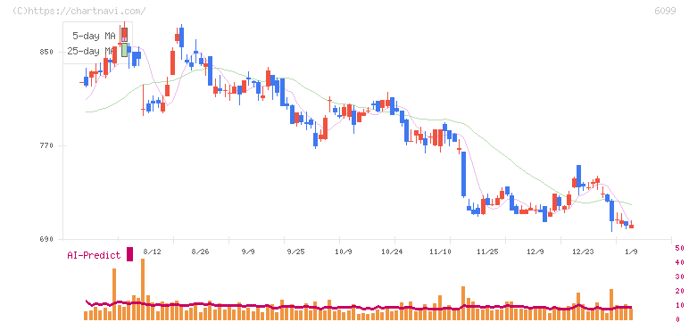 エラン(6099)の日足チャート