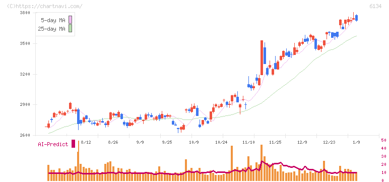 ＦＵＪＩ(6134)の日足チャート