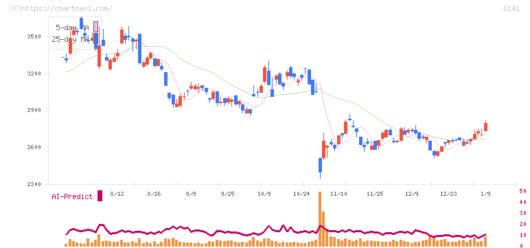 ＤＭＧ森精機(6141)の日足チャート
