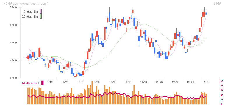 ディスコ(6146)の日足チャート