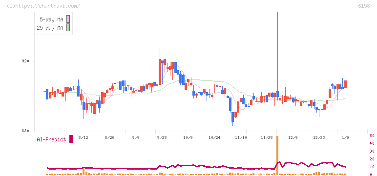 和井田製作所(6158)の日足チャート