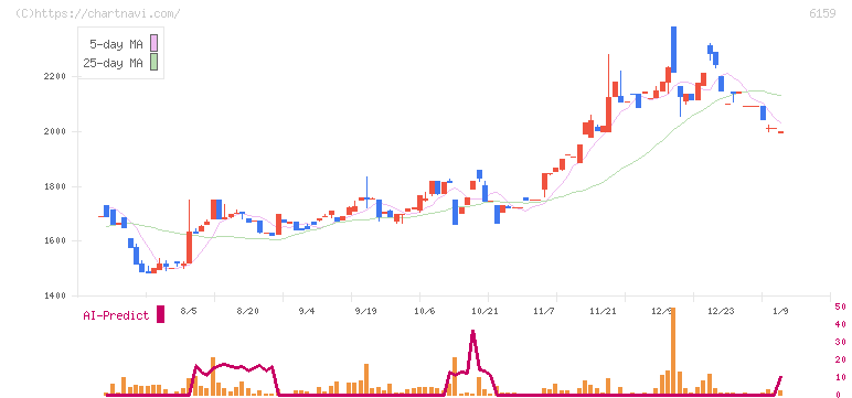 ミクロン精密(6159)の日足チャート