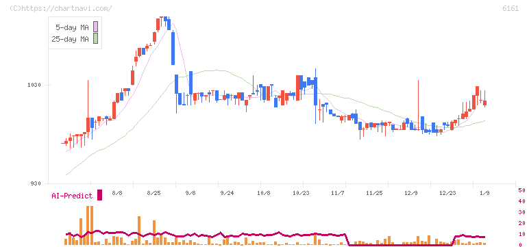 エスティック(6161)の日足チャート