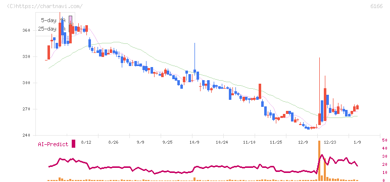 中村超硬(6166)の日足チャート