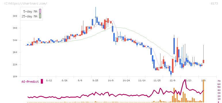 アクアライン(6173)の日足チャート