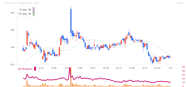 ブランジスタ(6176)の日足チャート