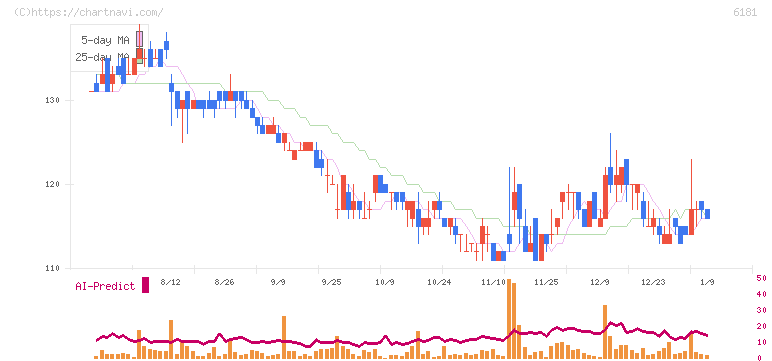 タメニー(6181)の日足チャート