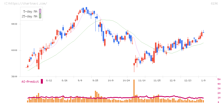 ストライク(6196)の日足チャート