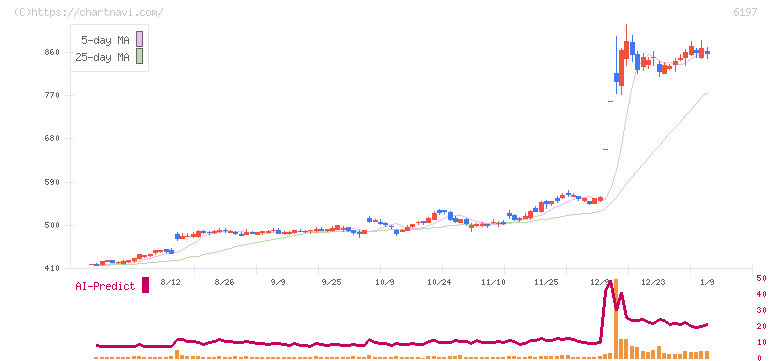 ソラスト(6197)の日足チャート