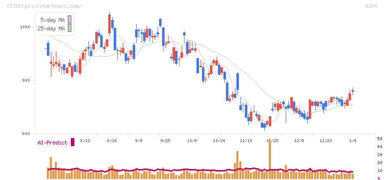 インソース(6200)の日足チャート