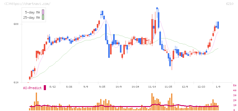 ＴＯＹＯイノベックス(6210)の日足チャート