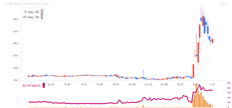 津田駒工業(6217)の日足チャート