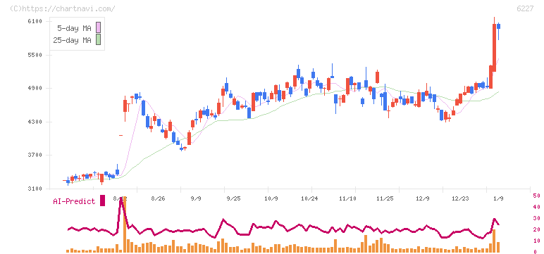 ＡＩメカテック(6227)の日足チャート