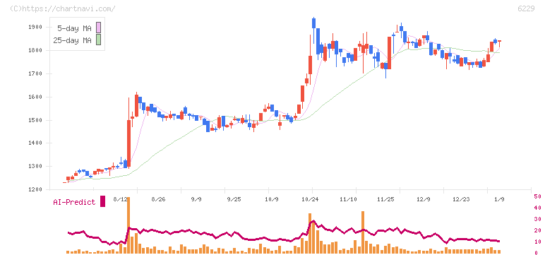 オーケーエム(6229)の日足チャート