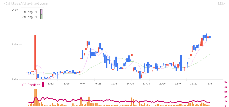 ＳＡＮＥＩ(6230)の日足チャート
