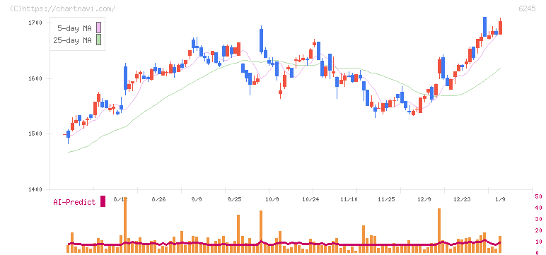 ヒラノテクシード(6245)の日足チャート