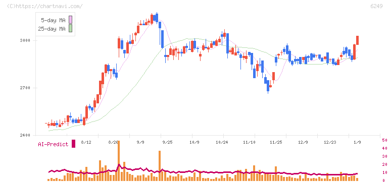 ゲームカード・ジョイコホールディングス(6249)の日足チャート