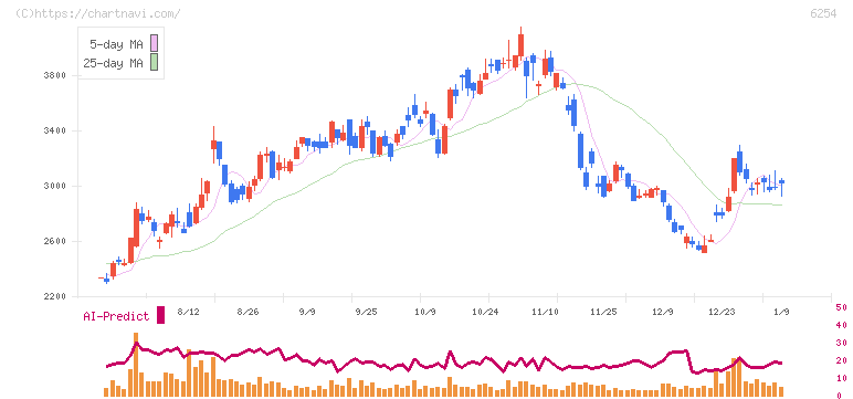野村マイクロ・サイエンス(6254)の日足チャート